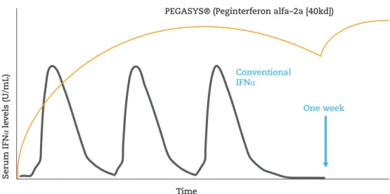 Figure A.2: Comparison of average plasma concentrations of PEGASYS® and IFN α over time