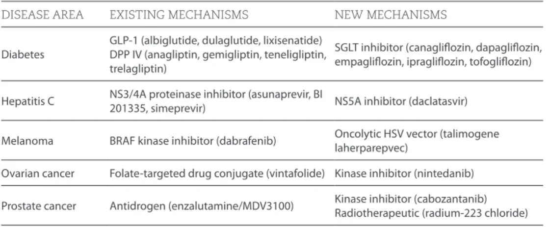 Table 1: Examples of therapeutic classes and medicines in those classes 12