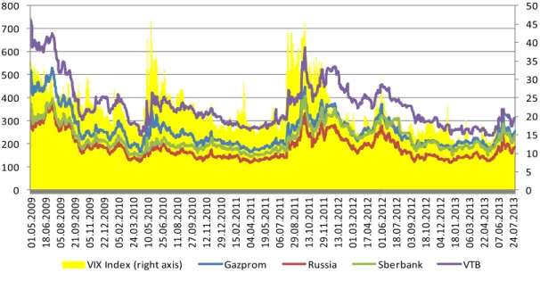 Fig. 1. Daily sovereign and quasi-sovereign CDS price dynamics and VIX index, May 2009–July 2013.