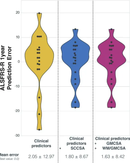 Table 5: Results of regression tree predictions to make prediction of total ALSFRS-R scoreC2–T6, the present study only focusedon the cervical region from C3–C6 be-cause of the poor quality of the T2*-(Best Value = 1.0)weighted images below C6 caused by re