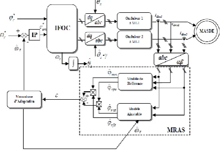 Figure 1.  The block diagram of a fuzzy speed sensorless control of a field-oriented DSIM equipped with MRAS observer
