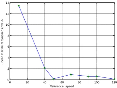 Figure 5.  Speed maximum dynamic error at rated load operation versus reference speed