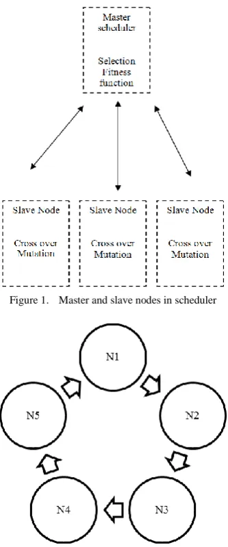 Figure 1.  Master and slave nodes in scheduler 