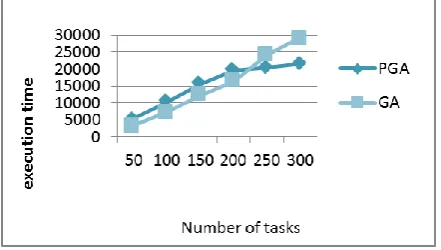Figure 6.  Effects of genetic algorithm and parallel genetic algorithm on completion time of tasks