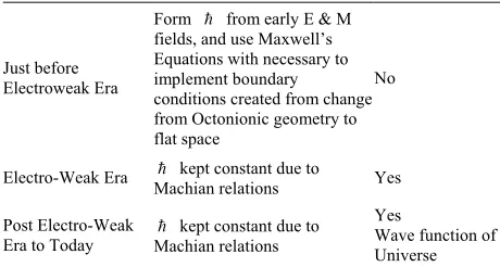 Table 1. Time interval dynamical consequences does qm/wdw apply? 