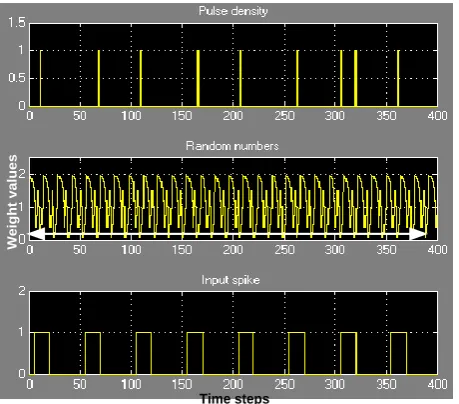 Figure 2.  Pulse density in terms of output spikes corresponding to the weight value (0.1)