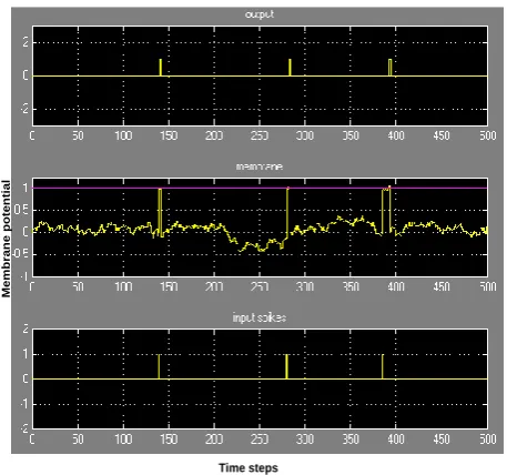 Figure 5.  Neuron membrane and integration of potential with single synapse (membrane threshold = 1, fixed time step = 0.125ms, band limited white noise, σ = 0.01)
