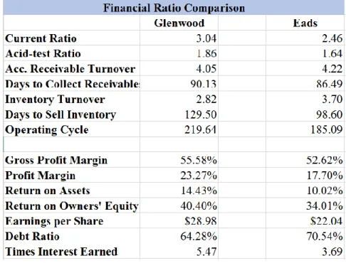 Figure 1-1 Financial Ratio Comparison