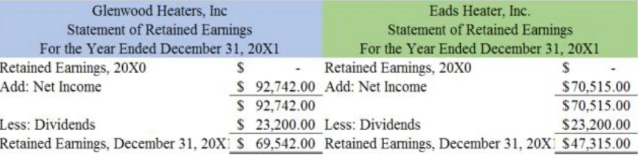 Figure 1-6 Comparative Statements of Retained Earnings 