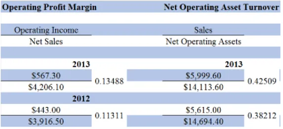 Figure 2-6 Operating Profit Margin and Net Operating Asset Turnover 