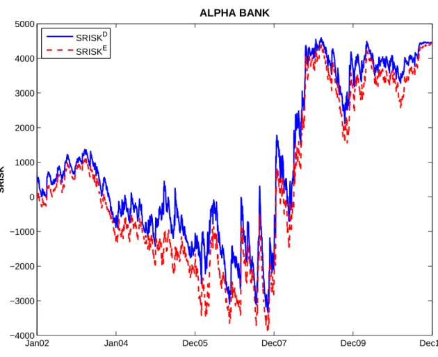 Figure 1.2 SRISK of Alpha Bank