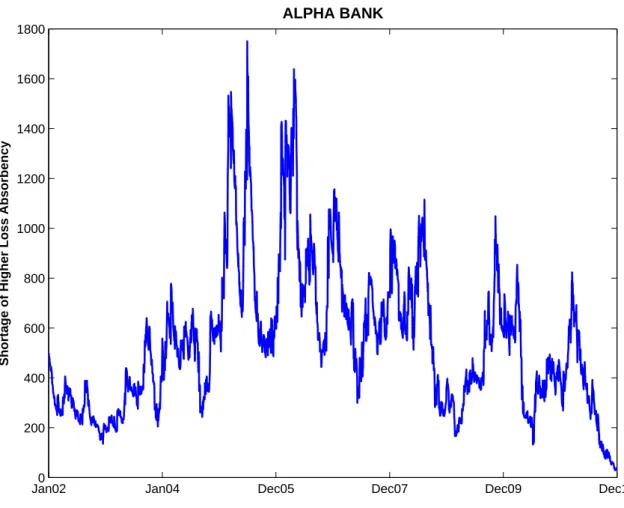 Figure 1.4 Shortage of HLA of Alpha Bank