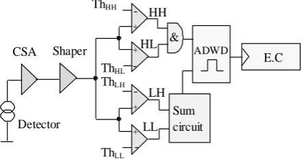 Figure 1. simplified block diagram of the photon counting pixel  