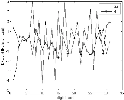Figure 8.  Simulation of 5-bit DAC 