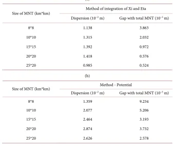 Table 1. Influence MNT’s size on the modelling of the geoid. 1) Grid of MNT used: 200*200 m