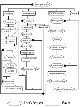 Figure 4. Flow Chart of “GEOIDE PROGRAM”. 
