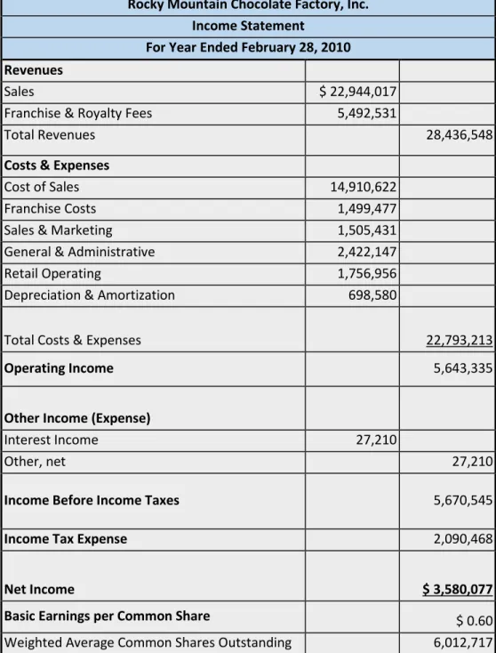 Table 2: Income Statement 