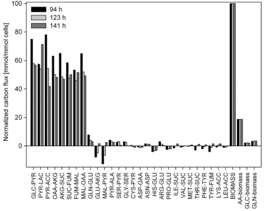Fig. 6. Comparison of normalized central carbon ﬂuxes during cell growth.