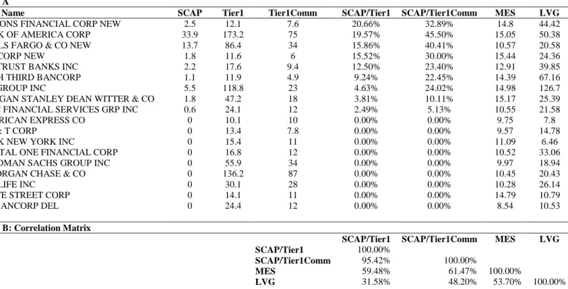 Table 1: Banks Included in the Stress Test, Descriptive Statistics. 