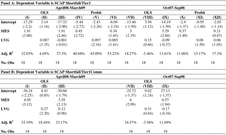 Table 2: OLS Regression and Probit Regression Analyses. 