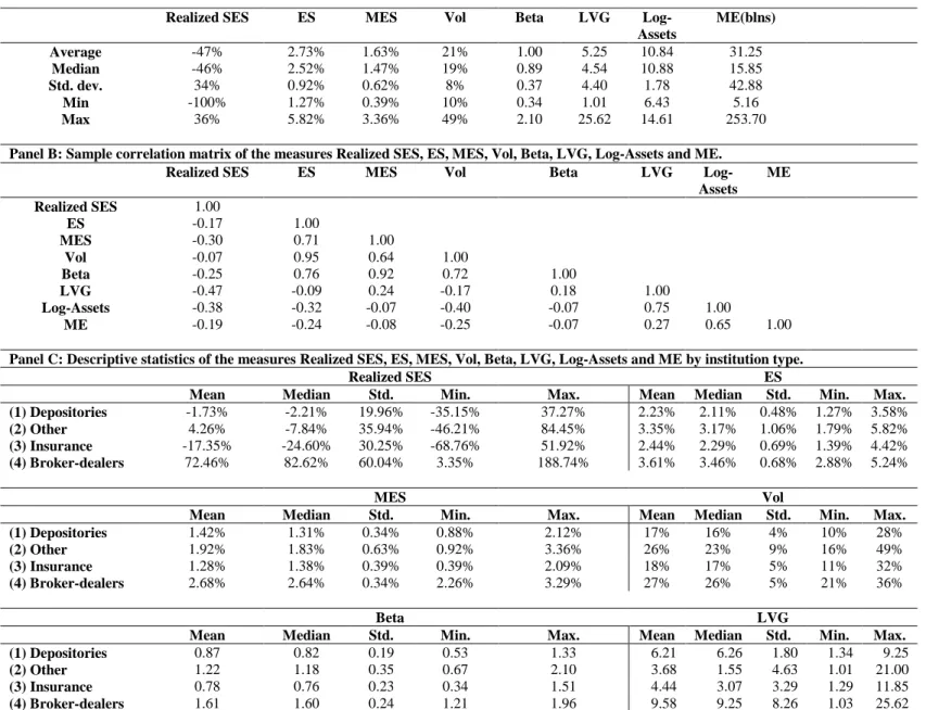 Table 3: Summary statistics and correlation matrix of stock returns during the crisis, risk (ES, Vol) and  systemic risk (MES, Beta)