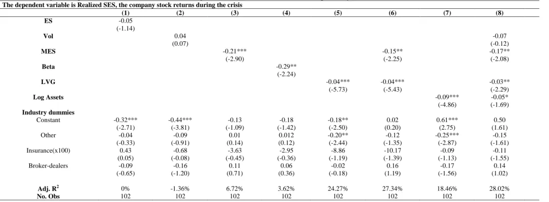 Table 4: Stock returns during the crisis, risk and systemic risk. 