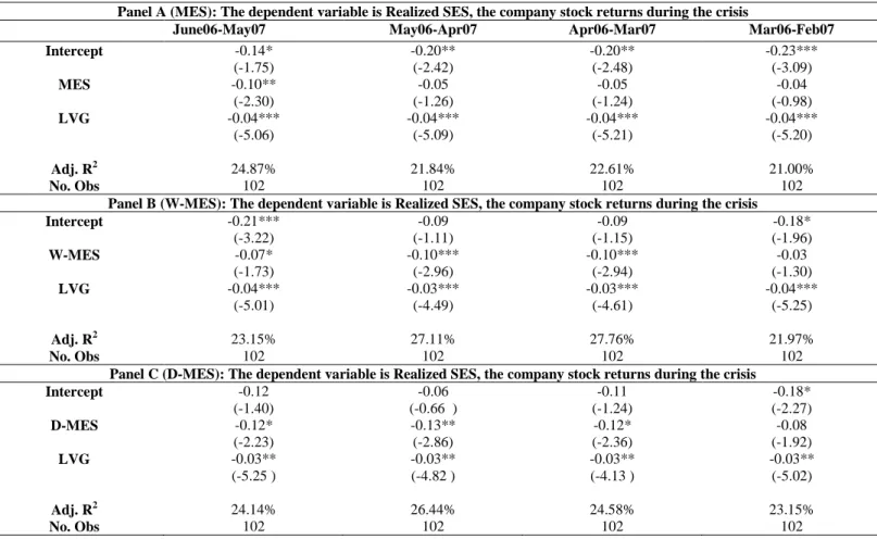 Table 5: Stock returns during the crisis and systemic risk measured with different leads