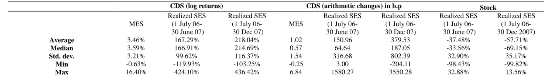 Table 6: Summary statistics and correlation matrix of the MES measures of CDS and SES measures of CDS and stock 