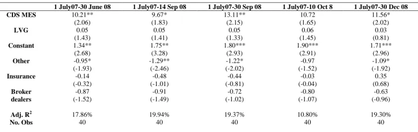 Table 7: CDS MES vs. Realized CDS SES 
