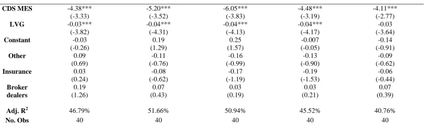 Table 8: CDS MES vs. Realized stock SES 
