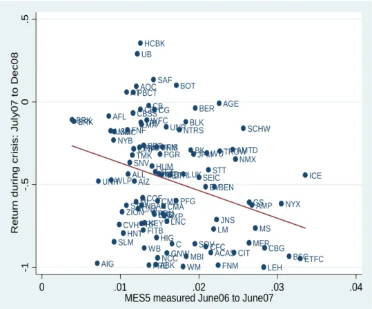Figure 2: MES Vs. Realized SES 