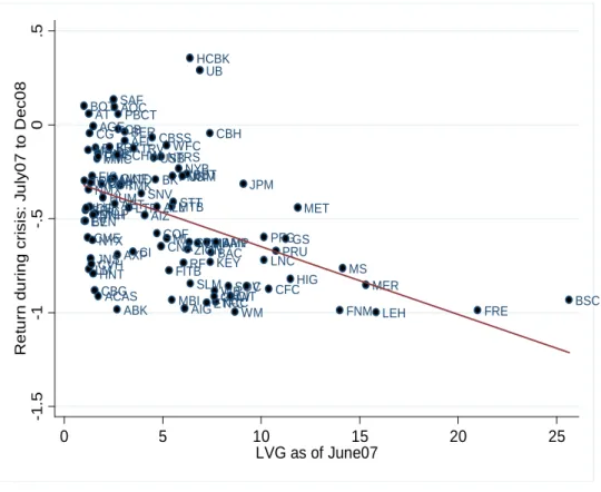 Figure 3: LVG Vs. Realized SES 