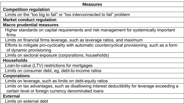 Table 1: Macroprudential Supervisory Measures   Measures 