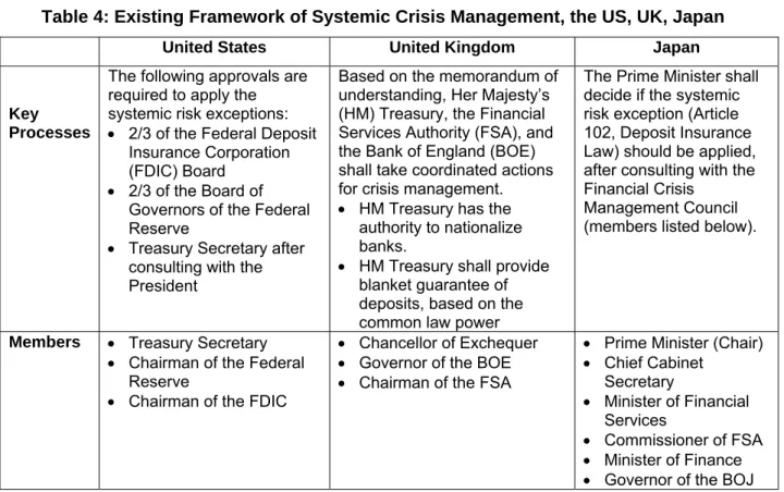 Table 4: Existing Framework of Systemic Crisis Management, the US, UK, Japan 