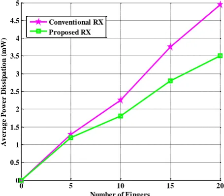 Figure 1.  Comparisons of conventional rake receivers BER performance for different fingers schemes