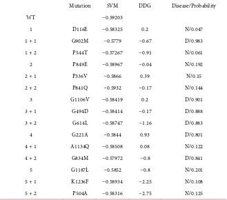 Table 1. Output of the three algorithms for Collagen; SVM (SPpred) for support vector machine, DDG (I-mutant) for delta free energy, Disease/probability (SNP and GO) N for neutral and D for disease/the probability of disease