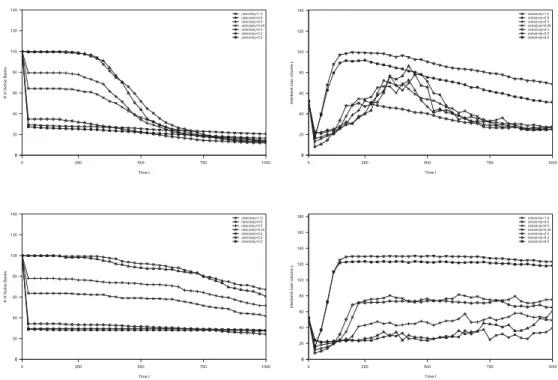 Figure 3: The eﬀect of central bank activity for diﬀerent scenarios. Top: