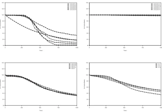Figure 4: The eﬀect of diﬀerent network topologies on ﬁnancial stabil- stabil-ity. Left top: crisis scenario and random topology