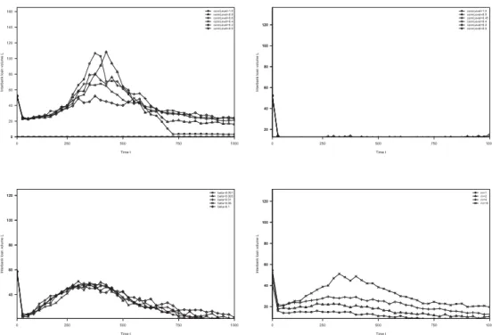 Figure 5: The eﬀect of diﬀerent network topologies on interbank loan vol- vol-ume. Left top: crisis scenario and random topology
