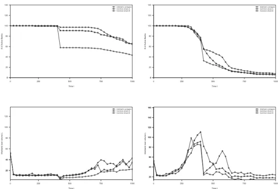 Figure 6: The impact of diﬀerent forms of systemic risk on ﬁnancial stability and interbank loan volume