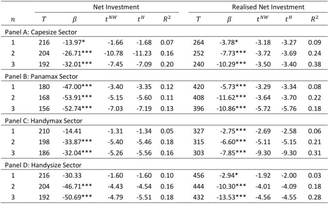 Table 7: Regressions of future net earnings growth on current net investment. 