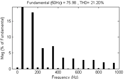Figure 2(a).  Simulated simplified h-bridge five level inverter output voltage (VDC: 100V, sample frequency is 1000Hz, the fundamental frequency is 50Hz) 
