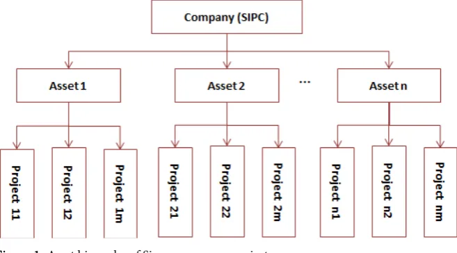 Figure 1. Asset hierarchy of Sinopec overseas projects. 