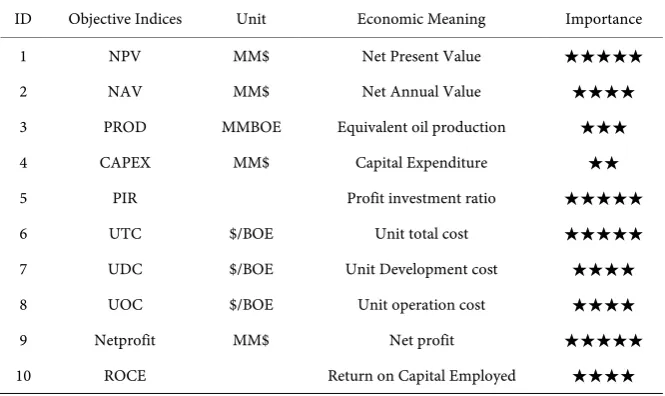 Table 1. Economic parameters used as objectives. 