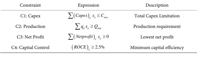 Table 2. Main constraints in the optimization model. 