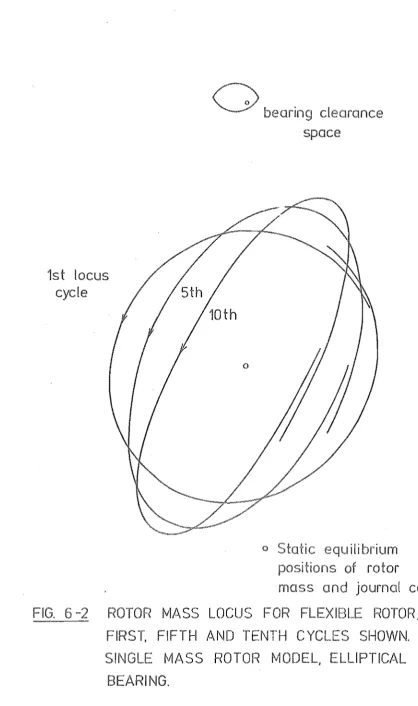 FIG. ROTOR MASS LOCUS FOR FLEXIBLE ROTOR; 