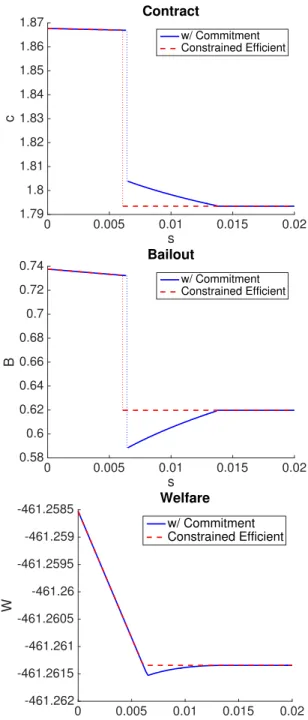 Figure 1.3: Equilibrium under Fiscal Authority with Commitment (Case 2)