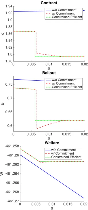 Figure 1.5: Equilibrium under Fiscal Authority without Commitment