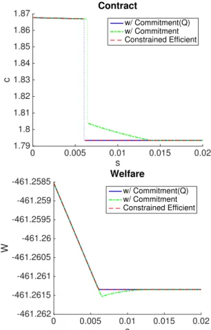 Figure 1.7: “Regulation Q” under Fiscal Authority with Commitment