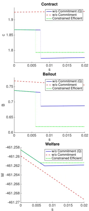 Figure 1.8: “Regulation Q” under Fiscal Authority without Commitment